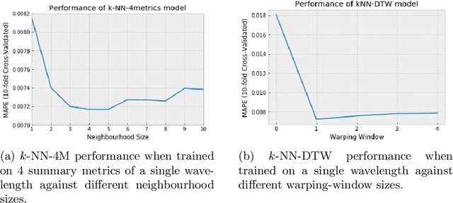 Figure 3 for A Case-Study on the Impact of Dynamic Time Warping in Time Series Regression