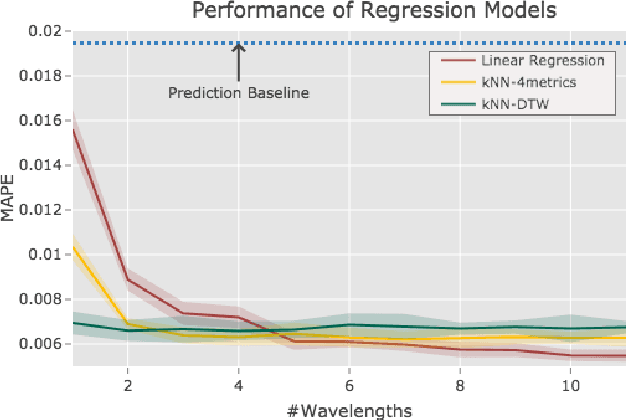 Figure 4 for A Case-Study on the Impact of Dynamic Time Warping in Time Series Regression