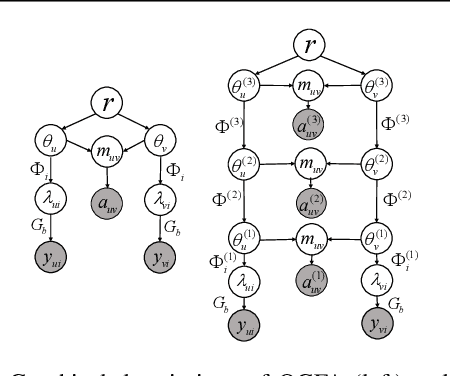 Figure 1 for Ordinal Graph Gamma Belief Network for Social Recommender Systems