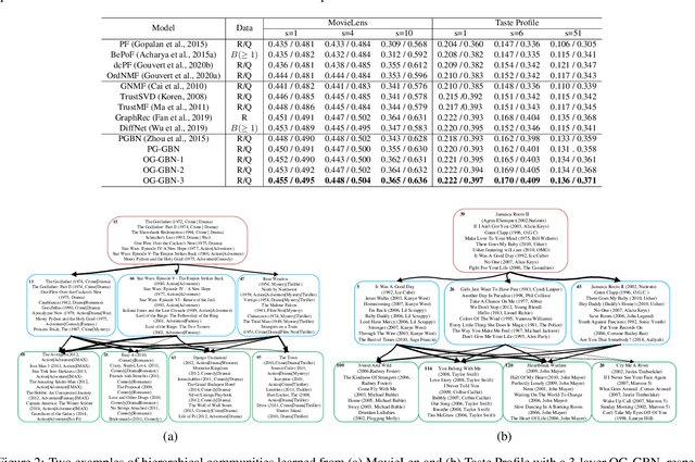 Figure 3 for Ordinal Graph Gamma Belief Network for Social Recommender Systems