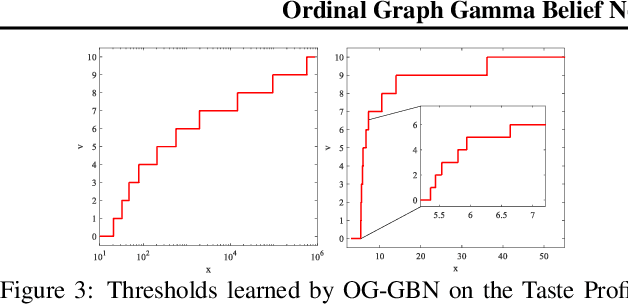 Figure 4 for Ordinal Graph Gamma Belief Network for Social Recommender Systems