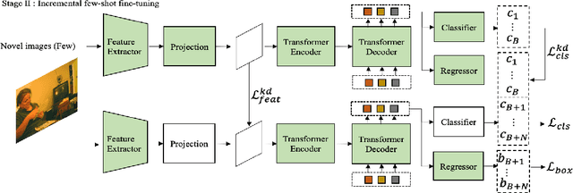 Figure 3 for Incremental-DETR: Incremental Few-Shot Object Detection via Self-Supervised Learning