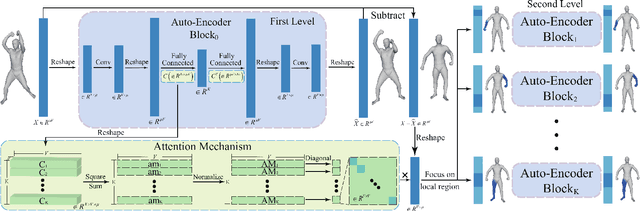 Figure 1 for Multiscale Mesh Deformation Component Analysis with Attention-based Autoencoders
