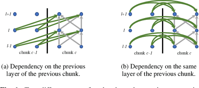 Figure 1 for Wake Word Detection with Streaming Transformers