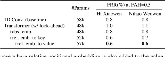 Figure 4 for Wake Word Detection with Streaming Transformers