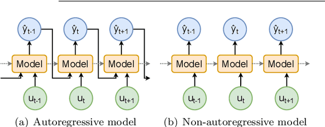 Figure 1 for Non-Autoregressive vs Autoregressive Neural Networks for System Identification