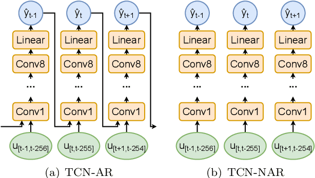 Figure 2 for Non-Autoregressive vs Autoregressive Neural Networks for System Identification