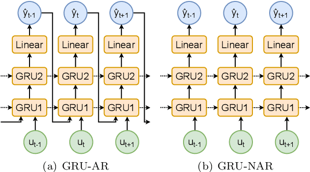 Figure 4 for Non-Autoregressive vs Autoregressive Neural Networks for System Identification