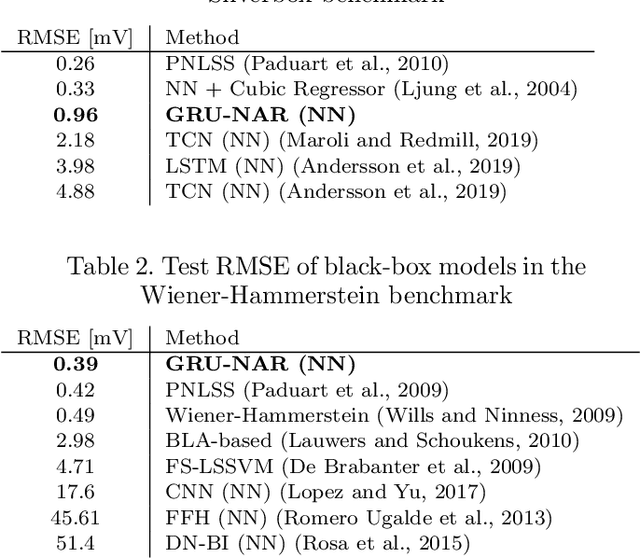 Figure 3 for Non-Autoregressive vs Autoregressive Neural Networks for System Identification