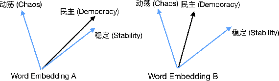 Figure 1 for Censorship of Online Encyclopedias: Implications for NLP Models
