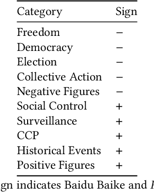 Figure 2 for Censorship of Online Encyclopedias: Implications for NLP Models