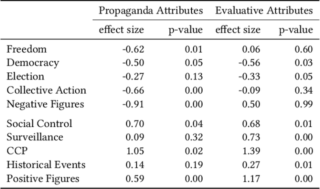 Figure 4 for Censorship of Online Encyclopedias: Implications for NLP Models