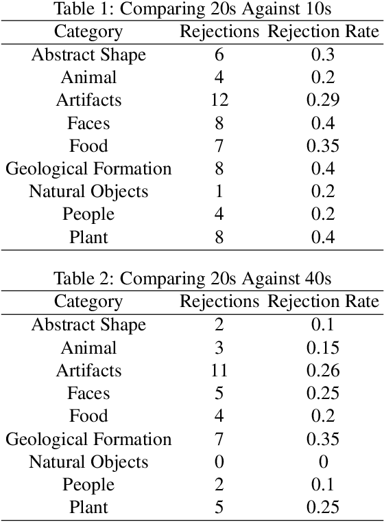 Figure 2 for Do Time Constraints Re-Prioritize Attention to Shapes During Visual Photo Inspection?