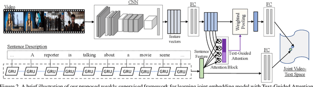Figure 3 for Weakly Supervised Video Moment Retrieval From Text Queries