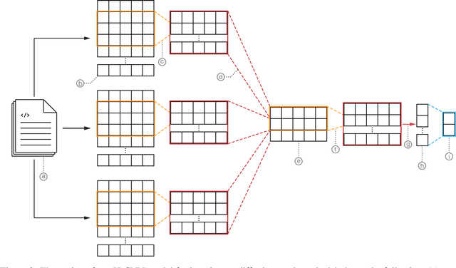 Figure 3 for Exploiting Token and Path-based Representations of Code for Identifying Security-Relevant Commits