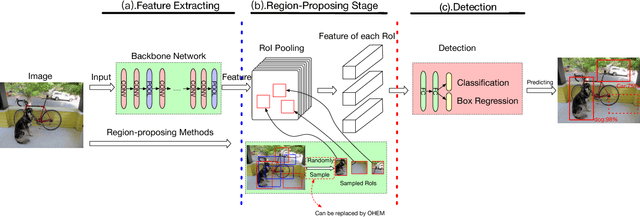 Figure 1 for Loss Rank Mining: A General Hard Example Mining Method for Real-time Detectors