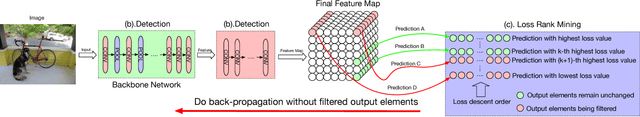 Figure 4 for Loss Rank Mining: A General Hard Example Mining Method for Real-time Detectors