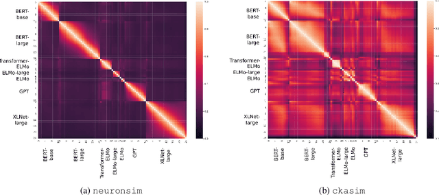 Figure 1 for Similarity Analysis of Contextual Word Representation Models