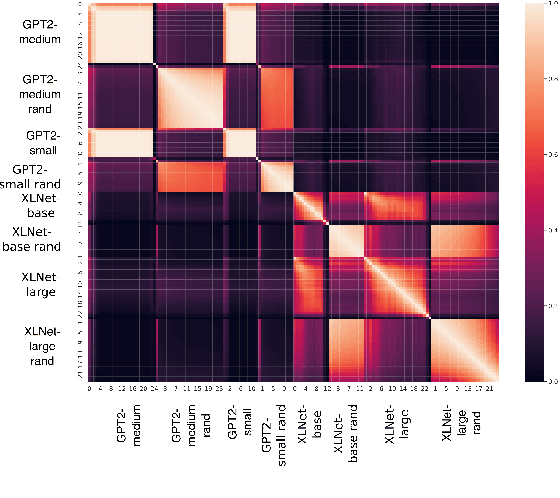 Figure 3 for Similarity Analysis of Contextual Word Representation Models