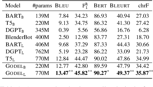 Figure 2 for GODEL: Large-Scale Pre-Training for Goal-Directed Dialog