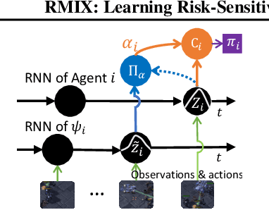 Figure 4 for RMIX: Learning Risk-Sensitive Policies for Cooperative Reinforcement Learning Agents