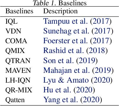 Figure 1 for RMIX: Learning Risk-Sensitive Policies for Cooperative Reinforcement Learning Agents