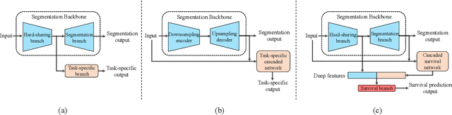 Figure 1 for DeepMTS: Deep Multi-task Learning for Survival Prediction in Patients with Advanced Nasopharyngeal Carcinoma using Pretreatment PET/CT