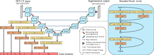 Figure 3 for DeepMTS: Deep Multi-task Learning for Survival Prediction in Patients with Advanced Nasopharyngeal Carcinoma using Pretreatment PET/CT