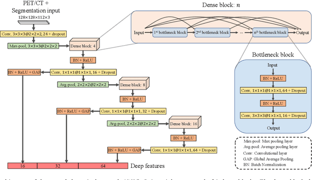 Figure 4 for DeepMTS: Deep Multi-task Learning for Survival Prediction in Patients with Advanced Nasopharyngeal Carcinoma using Pretreatment PET/CT