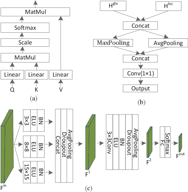 Figure 2 for An Olfactory EEG Signal Classification Network Based on Frequency Band Feature Extraction