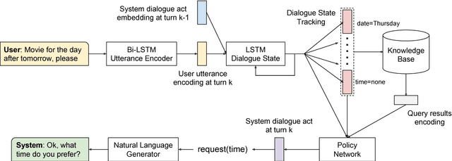 Figure 1 for Dialogue Learning with Human Teaching and Feedback in End-to-End Trainable Task-Oriented Dialogue Systems