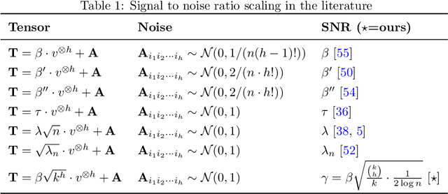 Figure 2 for Statistical and computational thresholds for the planted $k$-densest sub-hypergraph problem