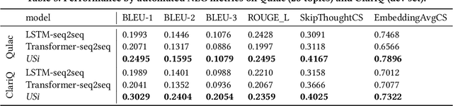 Figure 3 for Evaluating Mixed-initiative Conversational Search Systems via User Simulation