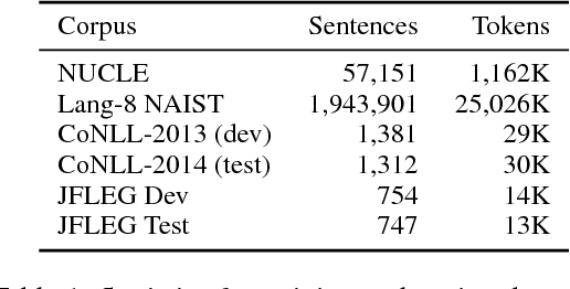 Figure 2 for Near Human-Level Performance in Grammatical Error Correction with Hybrid Machine Translation