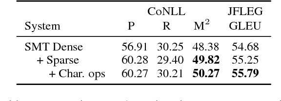 Figure 3 for Near Human-Level Performance in Grammatical Error Correction with Hybrid Machine Translation