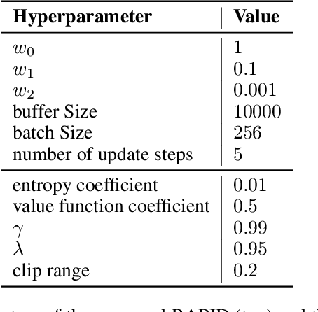 Figure 4 for Rank the Episodes: A Simple Approach for Exploration in Procedurally-Generated Environments