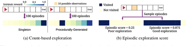 Figure 1 for Rank the Episodes: A Simple Approach for Exploration in Procedurally-Generated Environments