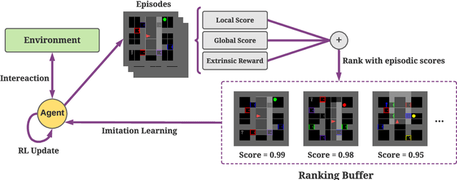 Figure 3 for Rank the Episodes: A Simple Approach for Exploration in Procedurally-Generated Environments
