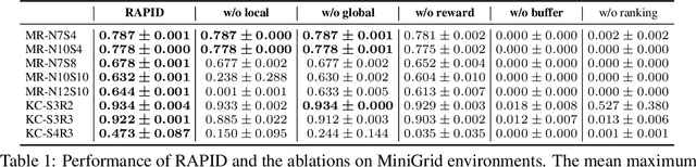 Figure 2 for Rank the Episodes: A Simple Approach for Exploration in Procedurally-Generated Environments