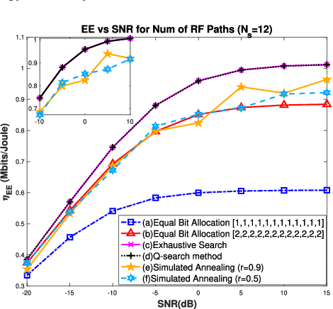 Figure 3 for An Optimal Low-Complexity Energy-Efficient ADC Bit Allocation for Massive MIMO