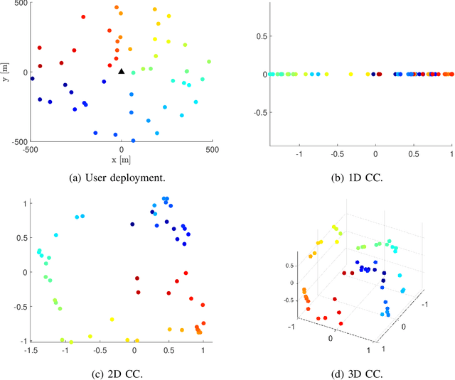 Figure 4 for Pilot Reuse for mMTC with Spatially Correlated MIMO Channels: A Channel Charting Approach