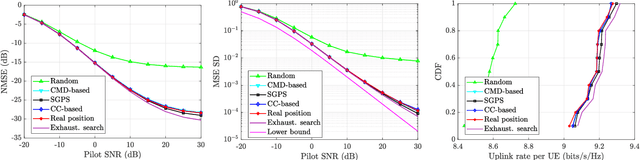Figure 2 for Pilot Reuse for mMTC with Spatially Correlated MIMO Channels: A Channel Charting Approach