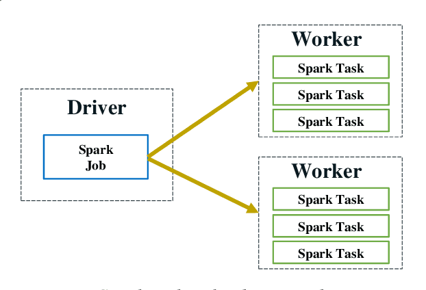 Figure 2 for BigDL: A Distributed Deep Learning Framework for Big Data