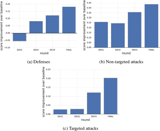 Figure 1 for Adversarial Attacks and Defences Competition