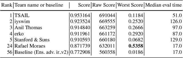 Figure 2 for Adversarial Attacks and Defences Competition