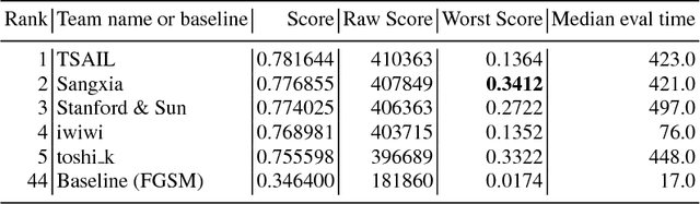 Figure 3 for Adversarial Attacks and Defences Competition