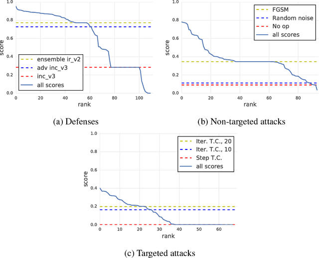 Figure 4 for Adversarial Attacks and Defences Competition