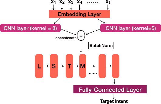 Figure 4 for Acoustics Based Intent Recognition Using Discovered Phonetic Units for Low Resource Languages