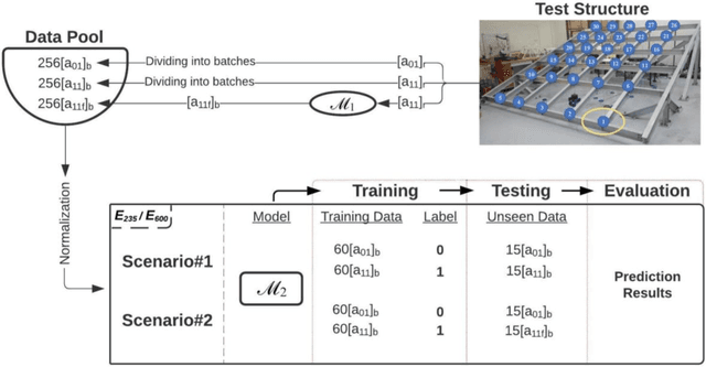 Figure 2 for Generative Adversarial Networks for Data Generation in Structural Health Monitoring