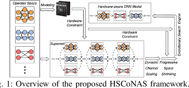 Figure 1 for HSCoNAS: Hardware-Software Co-Design of Efficient DNNs via Neural Architecture Search